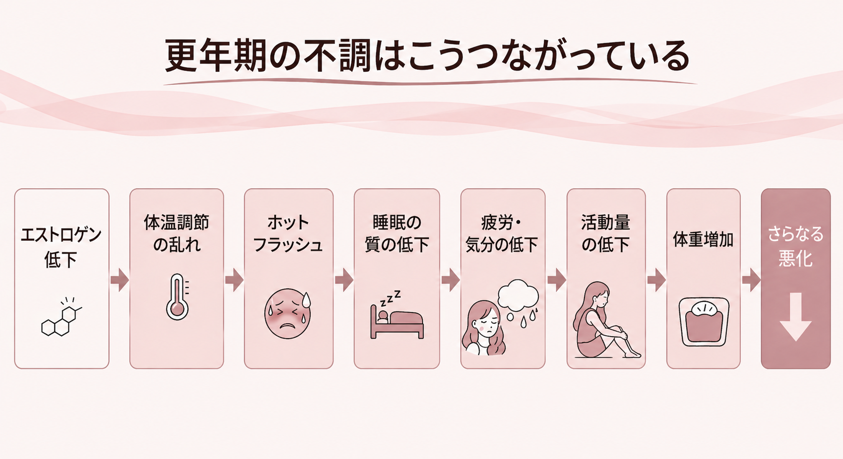 更年期の不調はこうつながっている